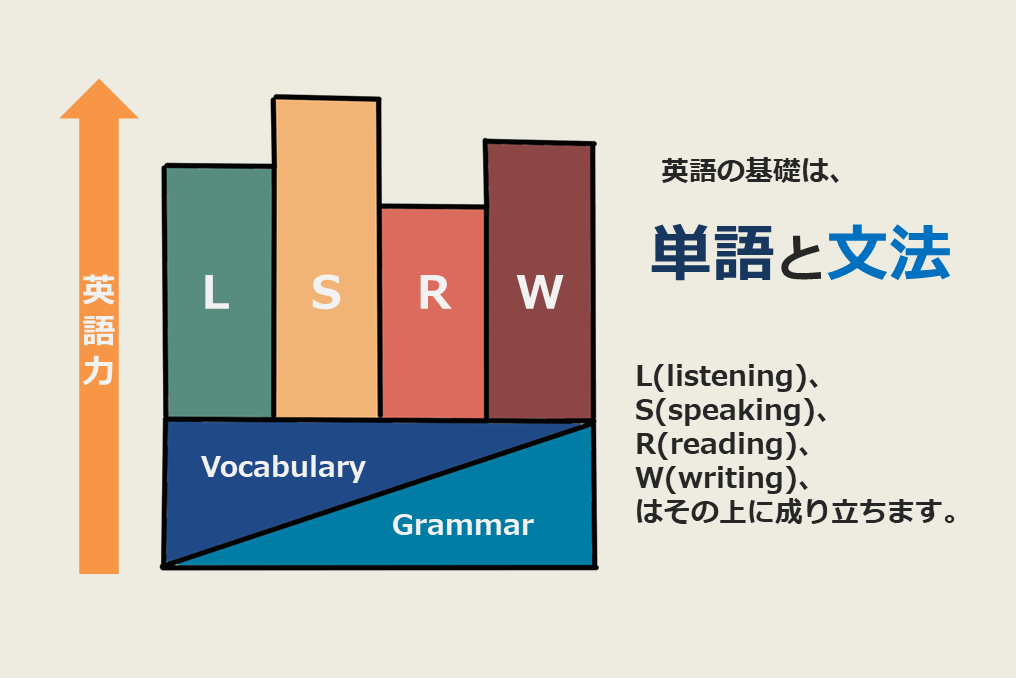 単語と文法が１番大切 英語の勉強を始める前に知っておきたいこと Dolinote