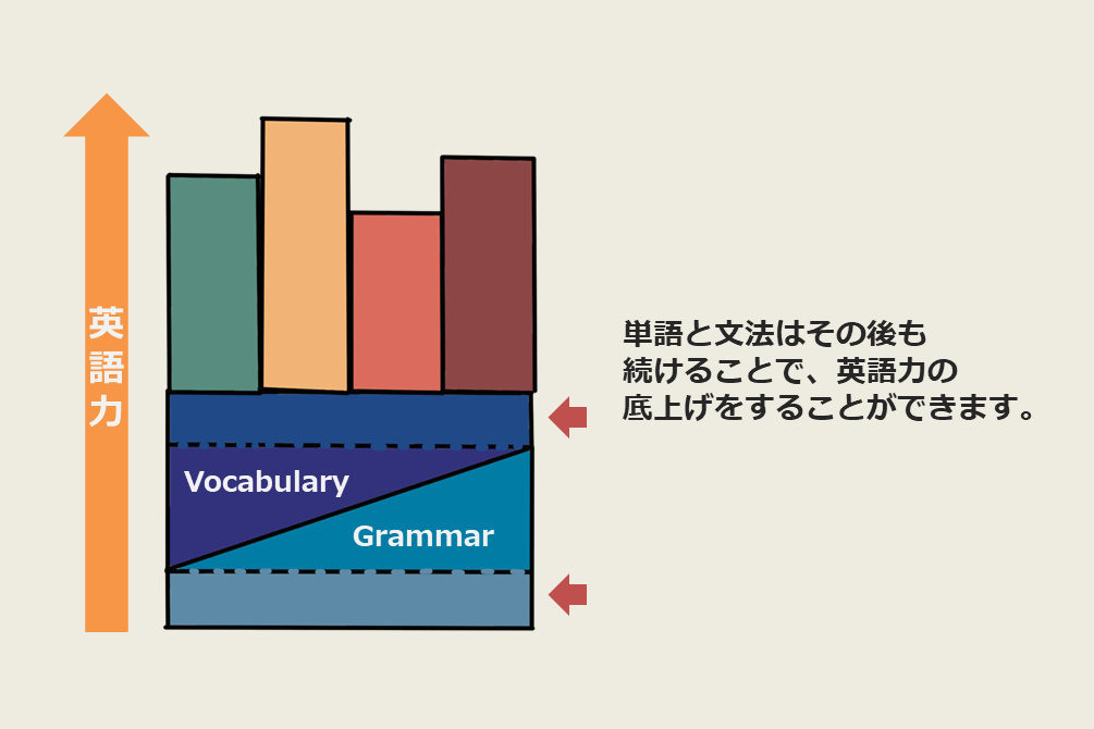 単語と文法が１番大切 英語の勉強を始める前に知っておきたいこと Dolinote