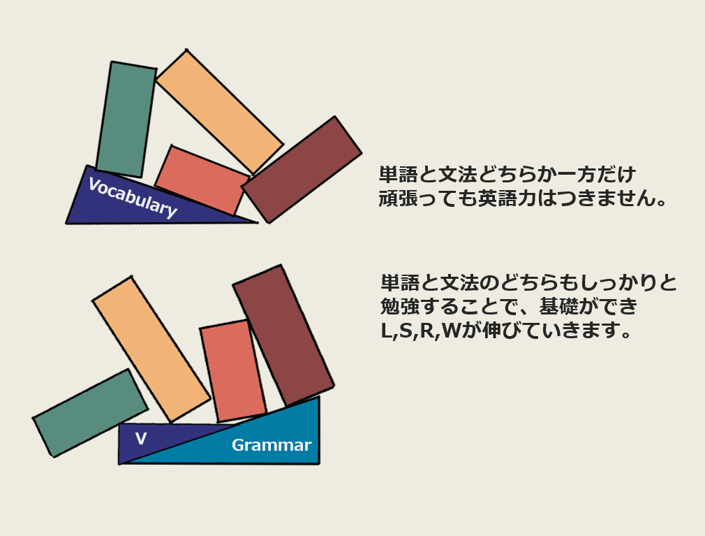 単語と文法が１番大切 英語の勉強を始める前に知っておきたいこと Dolinote